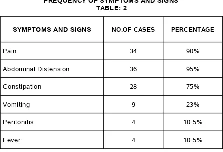 SYMPTOMS AND SIGNSTABLE: 2NO.OF CASES