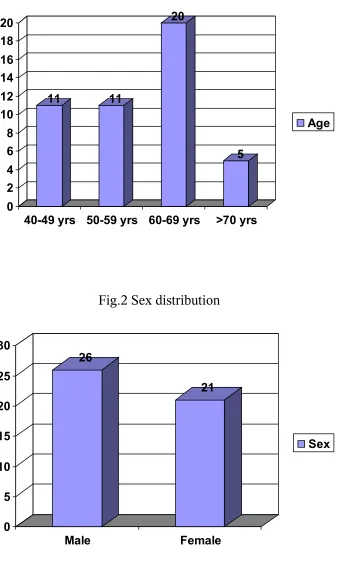 Fig.1 Age distribution