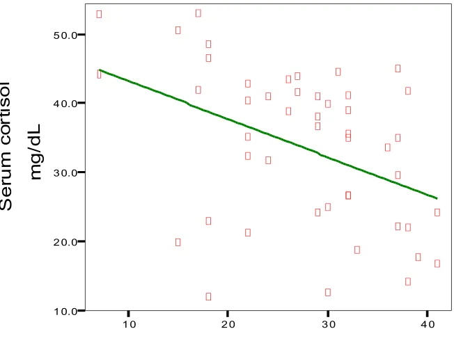 Fig. 6 Correlation between SSS and Serum cortisol levels