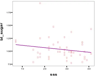 Fig.8 Correlation between SSS and Total count