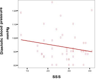 Fig.10 Correlation between Diastolic blood pressure and SSS