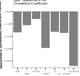Fig.12 Correlation coefficients for Serum cortisol