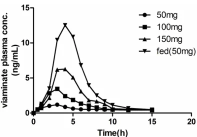 Figure 1. Mean plasma concentration of viaminate after a single oral dose.