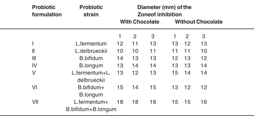 Table 1: Experimental groups