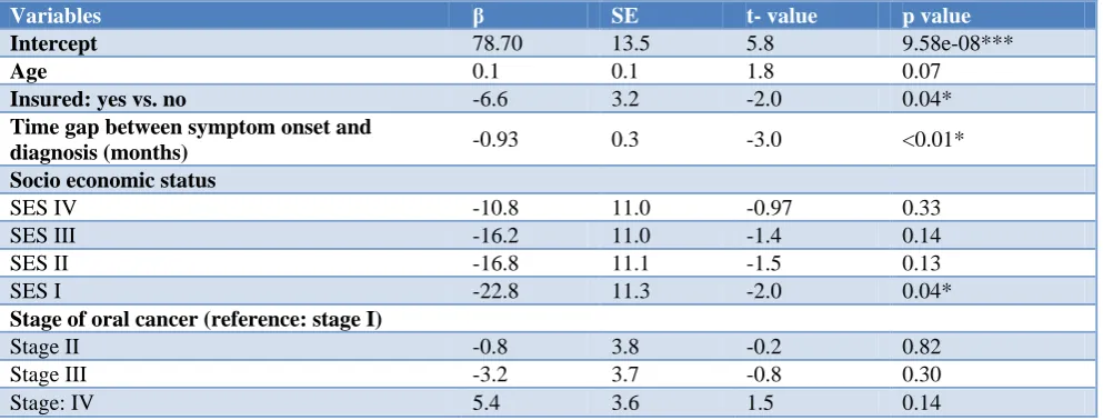Table 3: Comparison of head and neck scores with site of cancer occurrence. 