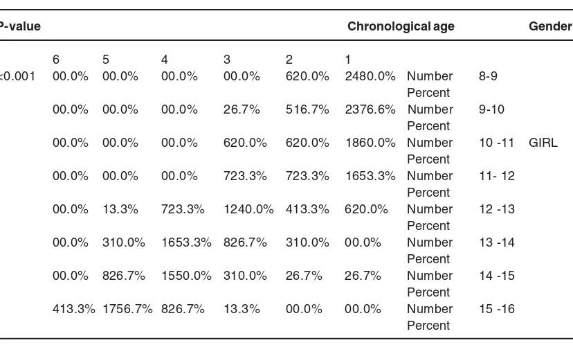 Table 1: Shows relationship between physiological age and chronological age according tomorphology of cervical vertebrae in girls and boys study