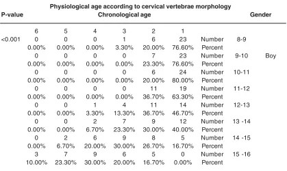 Table 4: Demonstrate relationship between gender & physiological agein different classes of malocclusion