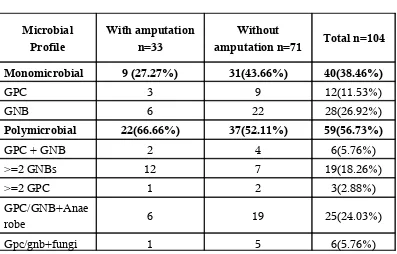TABLE 18COMPARISON OF MONOMICROBIAL AND