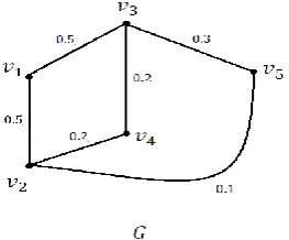 Fig. 10 Fuzzy Graph G