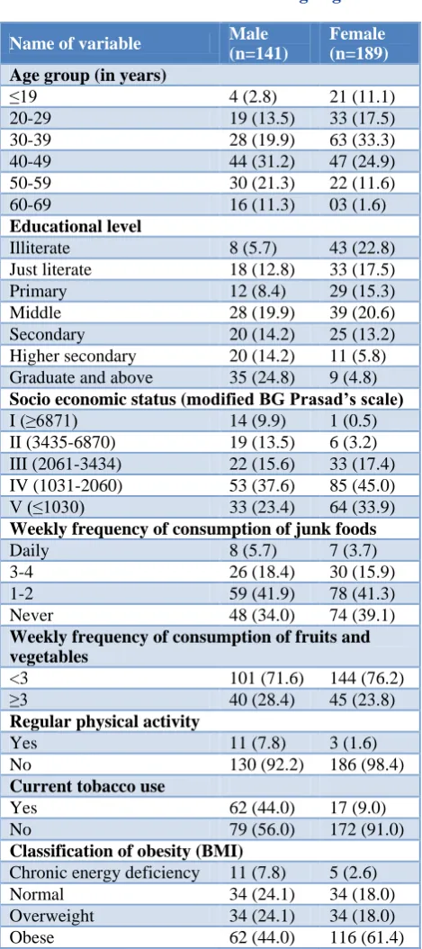Table 1: Distribution of socio demographic and behavior related variables according to gender