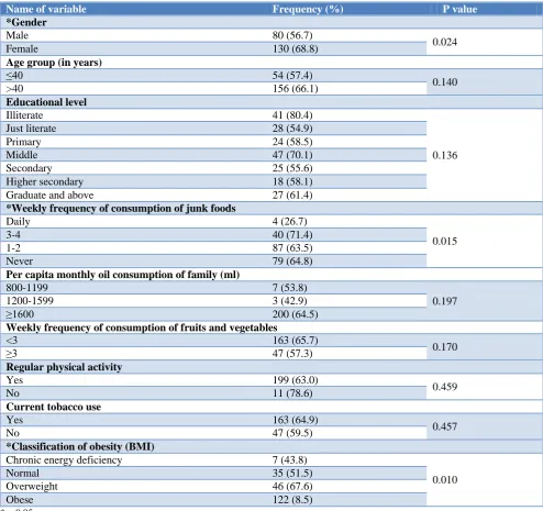 Table 2: Distribution of anthropometric and biochemical characteristics according to gender