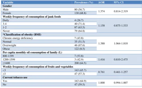 Table 4: Results of binary logistic regression analysis for correlates of metabolic syndrome