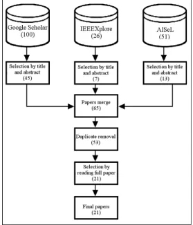 Figure 1. Search and selection process of the  final papers 