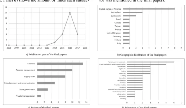 Figure 2. Summary statistics of the final papers 