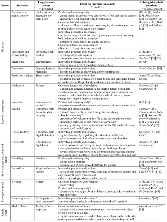 Table 1. Blockchain-based solutions and their effect on targeted consumers 