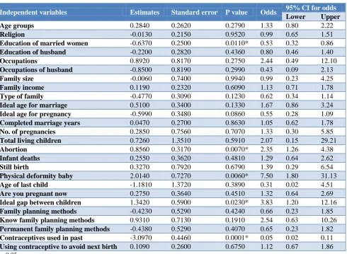 Table 1: Multiple logistic regression coefficients for the relationship between unmet need and its determinants among married women in rural areas of Kalaburagi district