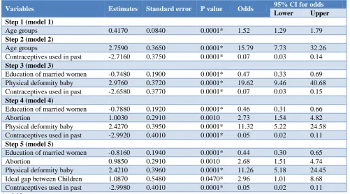 Table 4: Results of stepwise logistic regression analysis of unmet need for family planning of rural married women