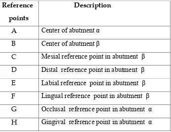 TABLE 1: Description of reference points  