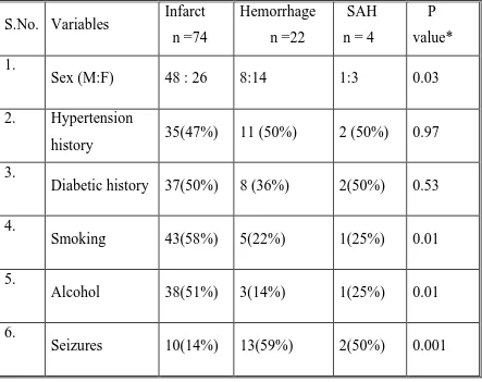 Figure – 1 Demography and clinical variables of 100 cases of stroke 