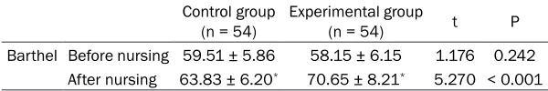 Table 2. Physical function measurement