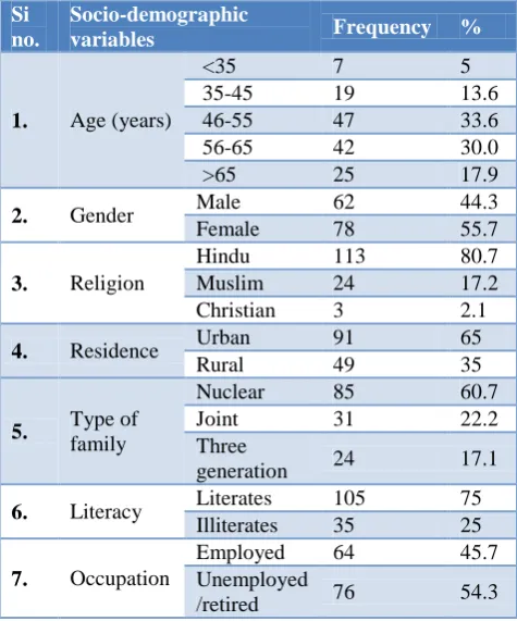 Table 1: Socio-demographic characteristics of study participants (n=140). 