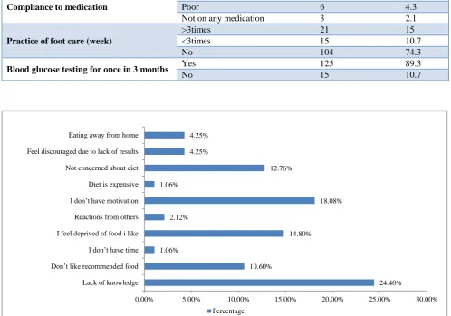 Table 3: Diabetic related self-care practices among study participants. 