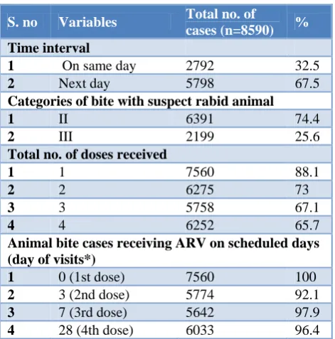 Table 2: Category of bite and time of receiving anti-rabies vaccine. 