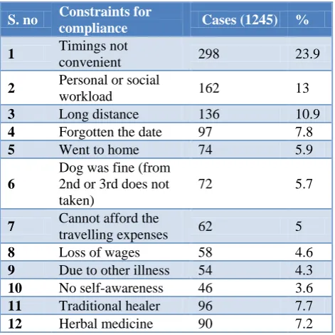 Table 3: Constraints for post exposure compliance of rabies vaccination.  