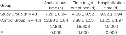 Table 2. Comparison of postoperative recovery