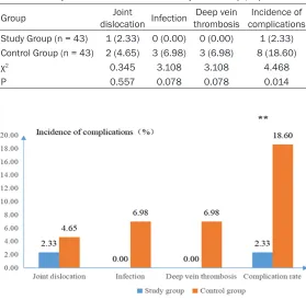 Table 5. Comparison of quality of life score (_x ± sd)