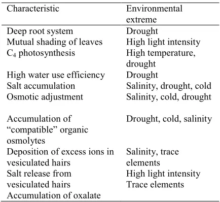 Table 1. The characteristics of A. halimus which confer adaptation to or tolerance of environmental extremes.