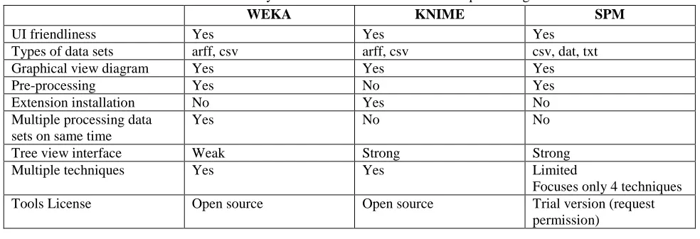 TABLE 4. Summary on tools in data science for better processing 