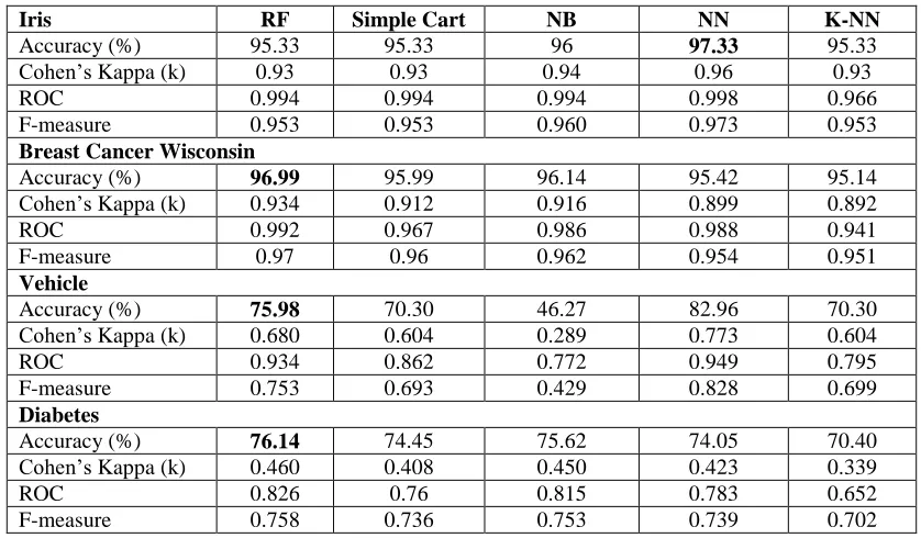 Table 1. Data Analysis Results Based On Weka 