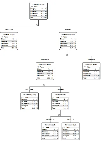 FIGURE 7. Tree view structure using KNIME 