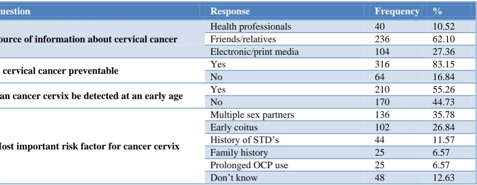 Table 1: Socio-demographic profile of the respondents (n=380). 