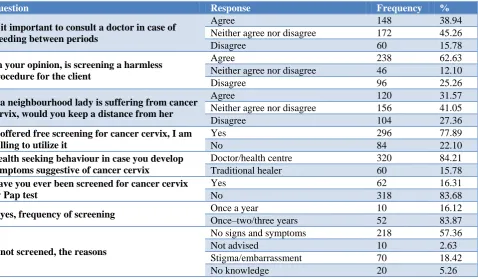 Table 3: Attitudes and practices of the respondents towards cervical cancer (n=380). 
