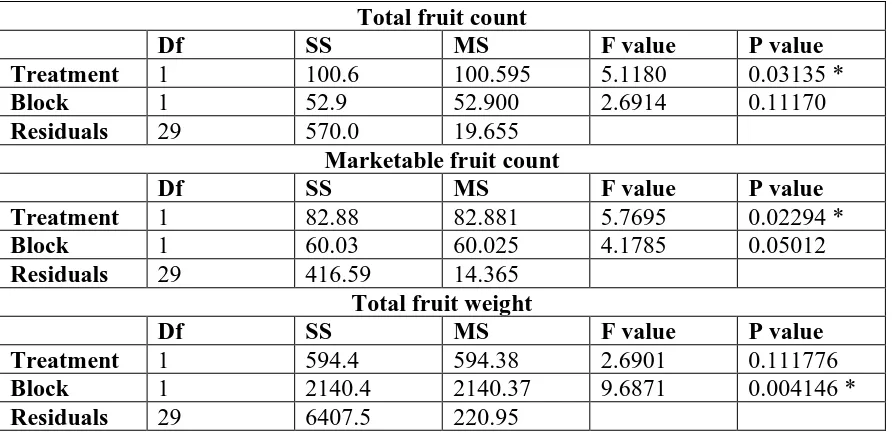 Table 8: Analysis of variance (ANOVA) table for total fruit count, marketable fruit count, and weight by treatment in 2016 field experiments