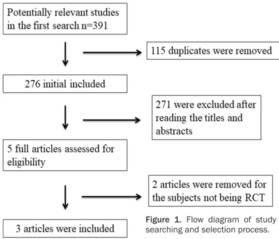 Figure 1. Flow diagram of study searching and selection process.