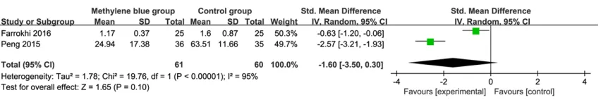 Figure 2. Forest plot for the meta-analysis of pain scores at 24-48 h.