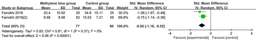 Figure 5. Forest plot for the meta-analysis of ODI at 2-3 month.