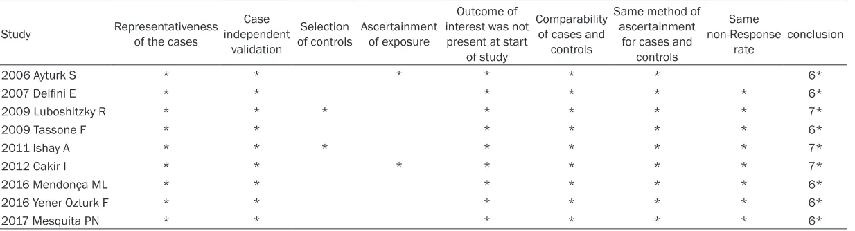 Table 1. Study characteristics