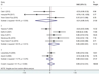 Figure 2. SMD in FBG in studies of PHPT and eucalcemic controls.