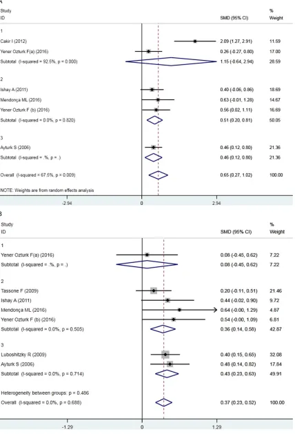 Figure 4. A. SMD in HOMA index in studies of PHPT and eucalcemic controls; B. SMD in insulin in studies of PHPT and eucalcemic controls.