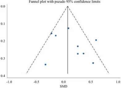 Figure 5. Begger’s funnel plot of publication bias for this meta-analysis.