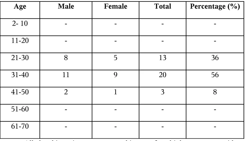 TABLE - 7AGE AND DISTRIBUTION – WARTS IN HIV PATIENTS