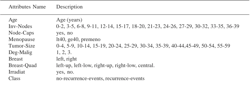 Table 1. Dataset for Breast cancer
