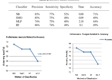 Fig. 1. Before Feature Selection