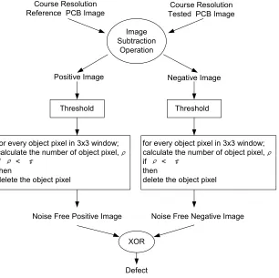Figure 11: Noise Elimination Procedures