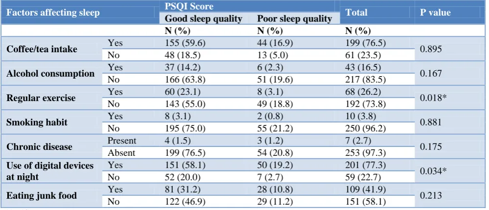 Table 2: Association between socio-demographic variables and quality of sleep among the post-graduates