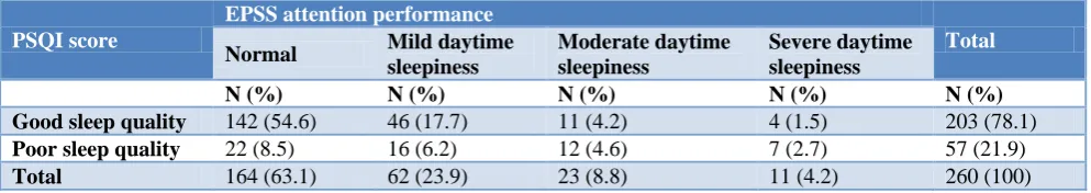 Table 4: Relationship between quality of sleep and stress among post-graduates 